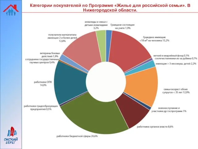 Категории покупателей по Программе «Жилье для российской семьи». В Нижегородской области.