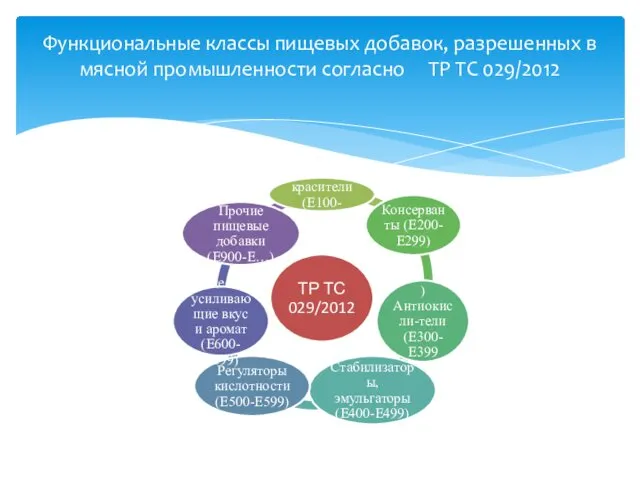 Функциональные классы пищевых добавок, разрешенных в мясной промышленности согласно ТР ТС 029/2012