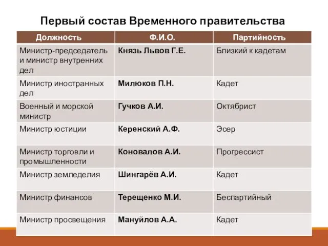 Первый состав Временного правительства