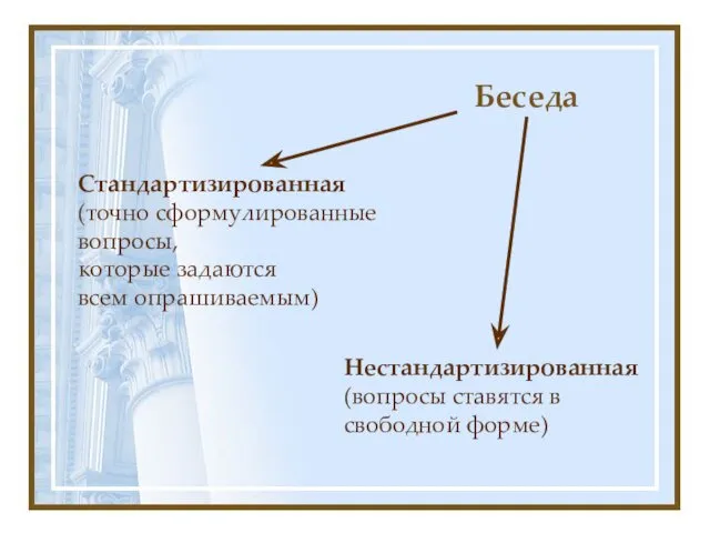 Беседа Стандартизированная (точно сформулированные вопросы, которые задаются всем опрашиваемым) Нестандартизированная (вопросы ставятся в свободной форме)