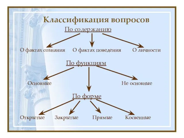 Классификация вопросов По содержанию О фактах сознания О фактах поведения