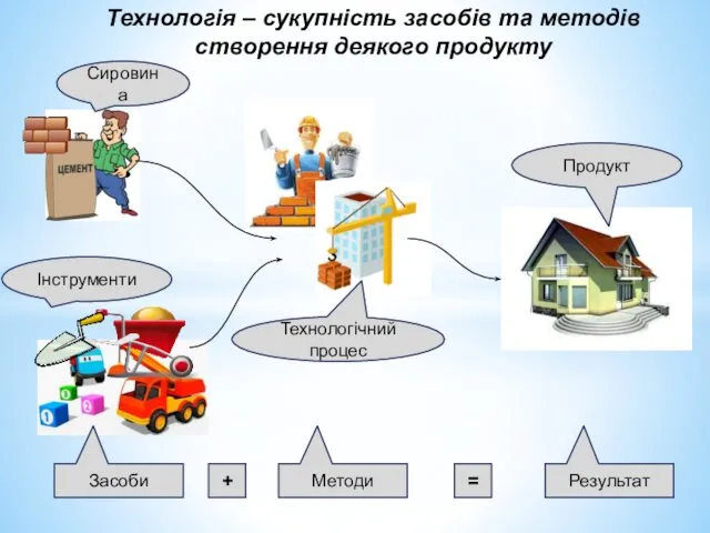 Технологія – сукупність засобів та методів створення деякого продукту Засоби Методи + = Результат