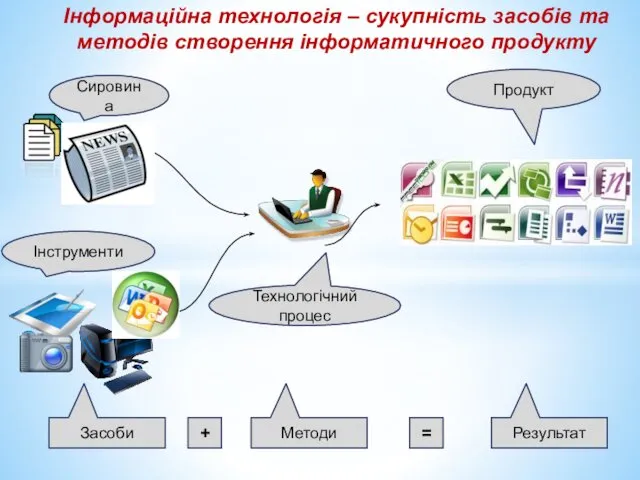 Інформаційна технологія – сукупність засобів та методів створення інформатичного продукту Засоби Методи + = Результат