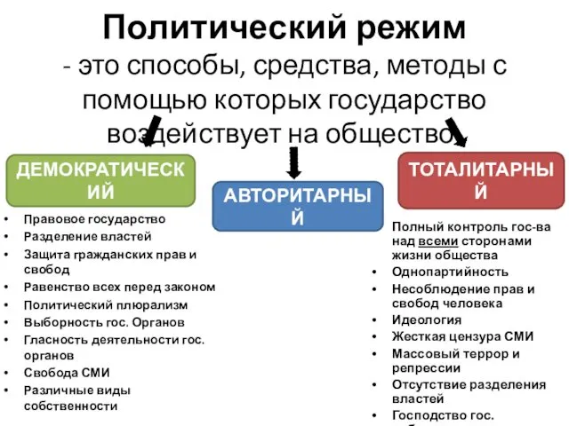 Политический режим - это способы, средства, методы с помощью которых