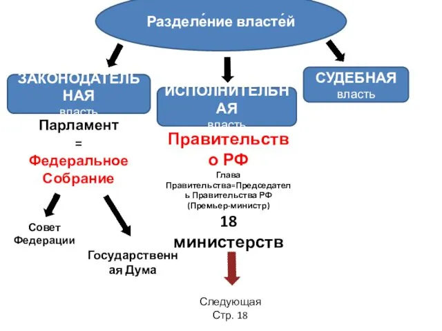 ЗАКОНОДАТЕЛЬНАЯ власть ИСПОЛНИТЕЛЬНАЯ власть СУДЕБНАЯ власть Разделе́ние власте́й Парламент =