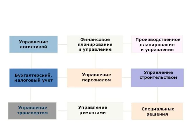 Галактика ERP: возможности Управление строительством Управление транспортом Бухгалтерский, налоговый учет