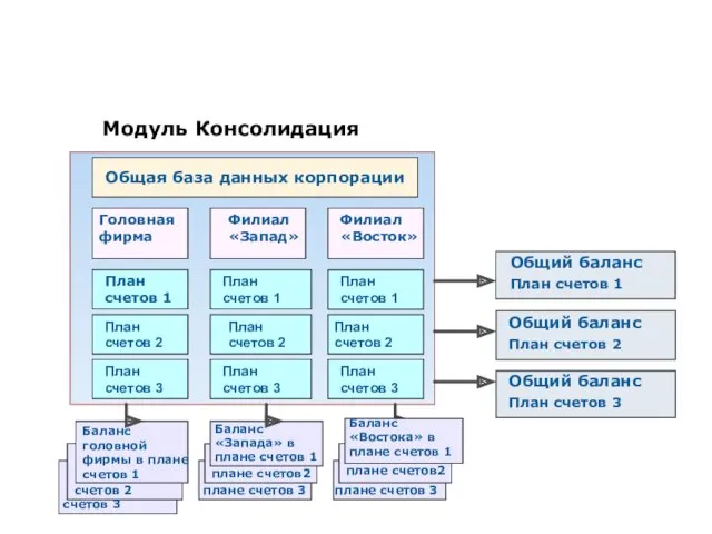 Получение консолидированной отчетности Модуль Консолидация