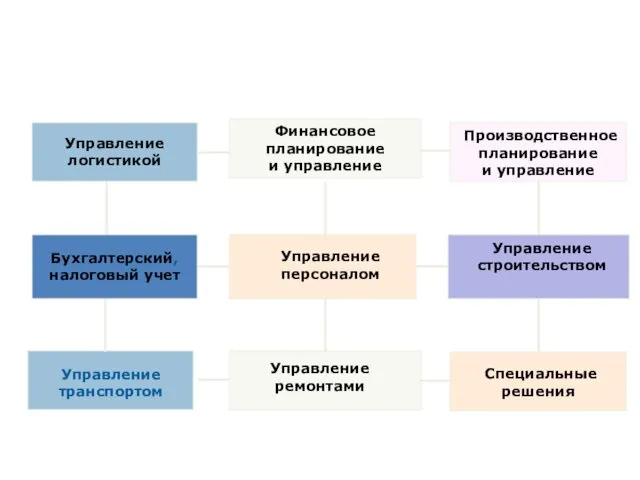 Галактика ERP: возможности Управление строительством Управление транспортом Бухгалтерский, налоговый учет