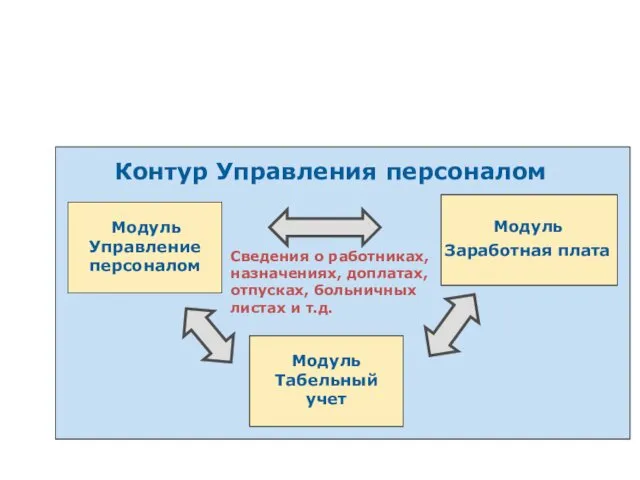 Средства системы Галактика ERP по управлению персоналом Контур Управления персоналом