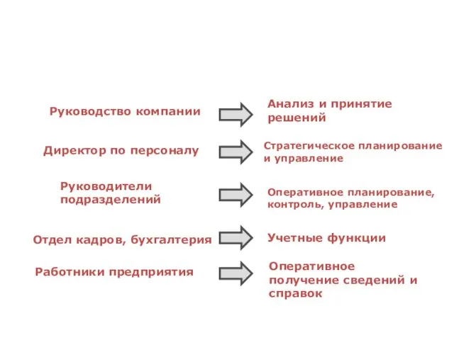 Кому необходима автоматизация управления персоналом? Руководство компании Анализ и принятие