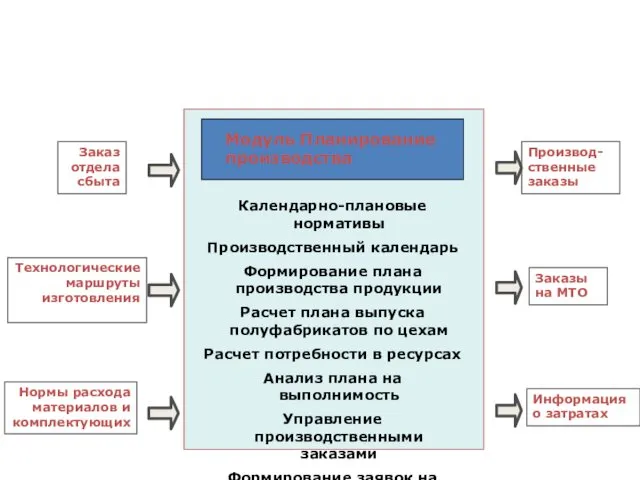 Планирование производства Заказ отдела сбыта Технологические маршруты изготовления Нормы расхода