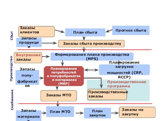 Поддержка MRPII в системе Галактика ERP Формирование плана производства (MPS)