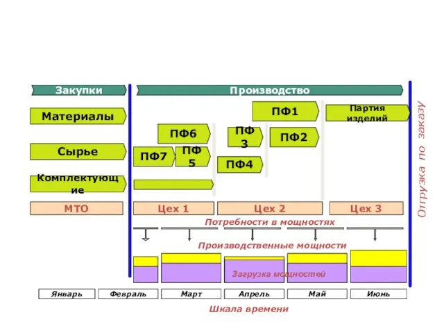 Объемно-календарное планирование Отгрузка по заказу Сырье ПФ2 Цех 1 Цех