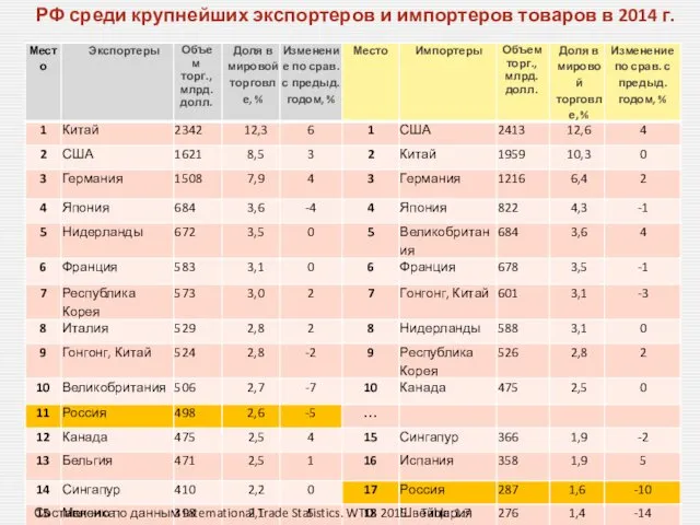 РФ среди крупнейших экспортеров и импортеров товаров в 2014 г.