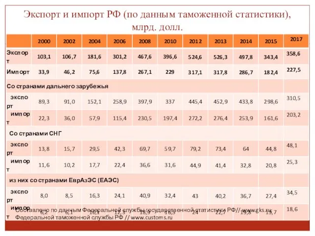 Экспорт и импорт РФ (по данным таможенной статистики), млрд. долл.