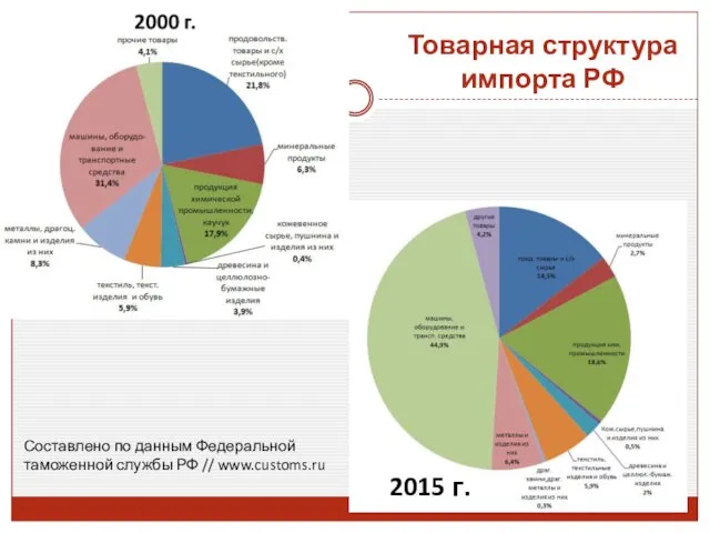 Товарная структура импорта РФ 2015 г. Составлено по данным Федеральной таможенной службы РФ // www.customs.ru