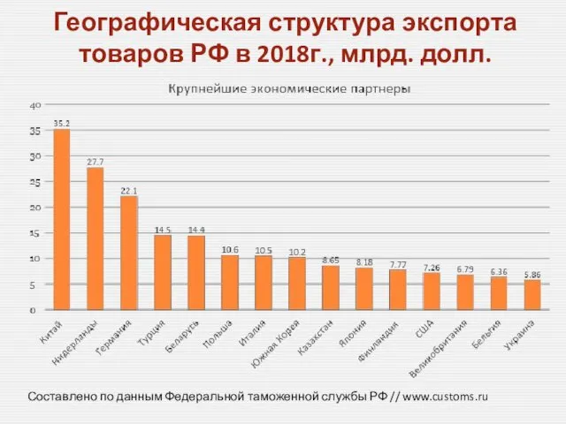 Географическая структура экспорта товаров РФ в 2018г., млрд. долл. Составлено