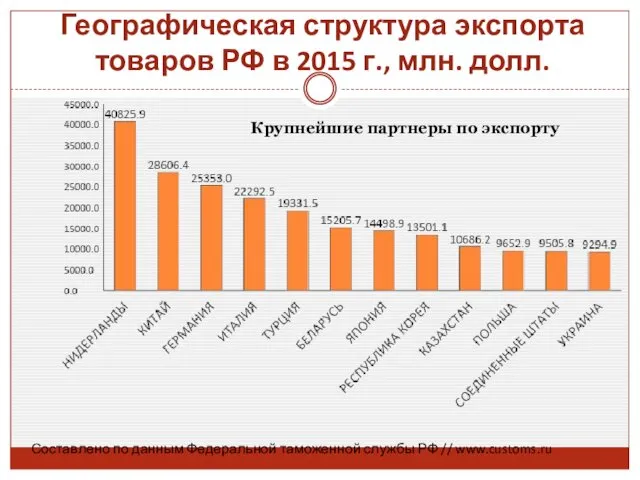 Географическая структура экспорта товаров РФ в 2015 г., млн. долл.