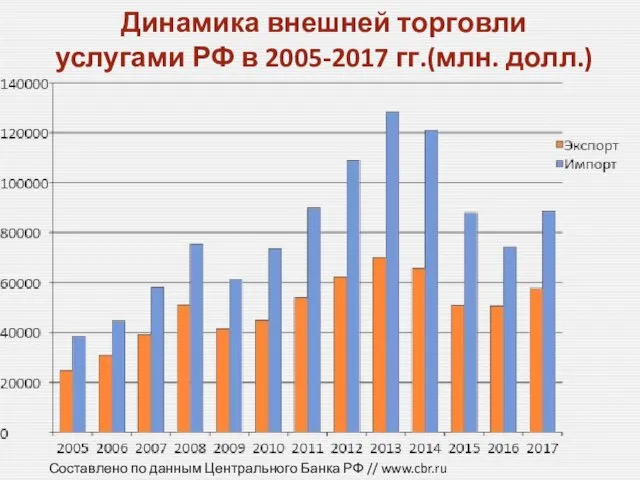 Динамика внешней торговли услугами РФ в 2005-2017 гг.(млн. долл.) Составлено