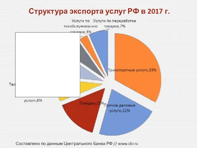 Структура экспорта услуг РФ в 2017 г. Составлено по данным Центрального Банка РФ // www.cbr.ru