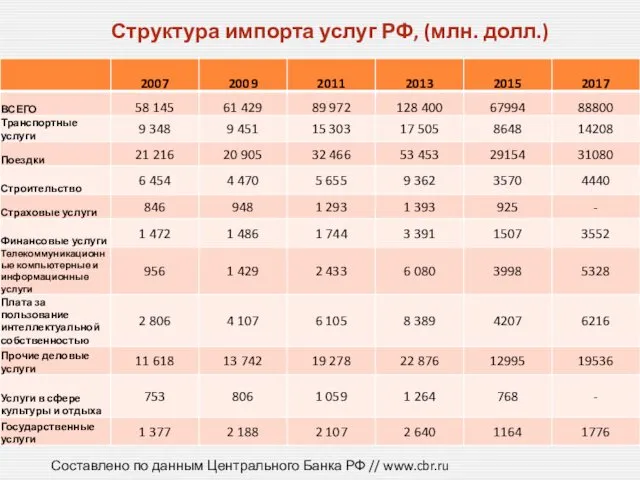 Структура импорта услуг РФ, (млн. долл.) Составлено по данным Центрального Банка РФ // www.cbr.ru