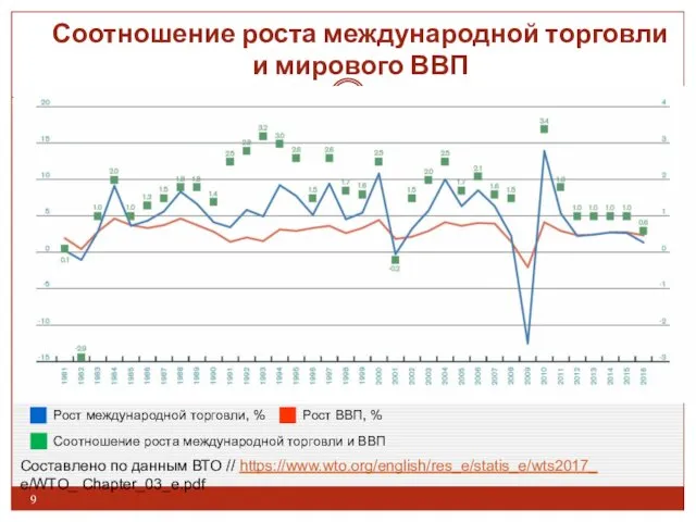 Соотношение роста международной торговли и мирового ВВП Составлено по данным