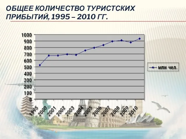 ОБЩЕЕ КОЛИЧЕСТВО ТУРИСТСКИХ ПРИБЫТИЙ, 1995 – 2010 ГГ.