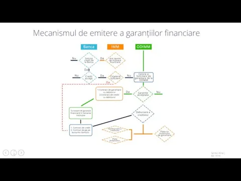 Mecanismul de emitere a garanțiilor financiare