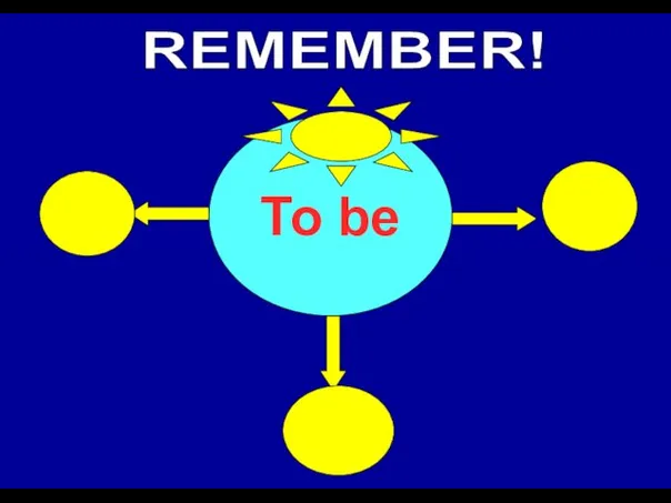 To be am is are REMEMBER!