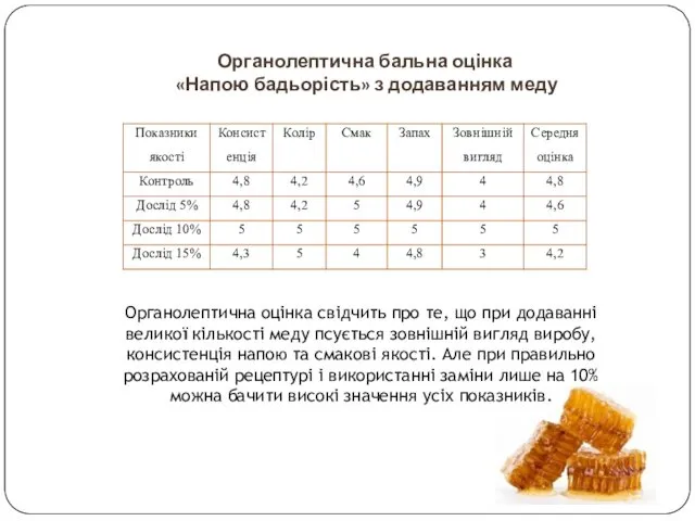 Органолептична бальна оцінка «Напою бадьорість» з додаванням меду Органолептична оцінка свідчить про те,