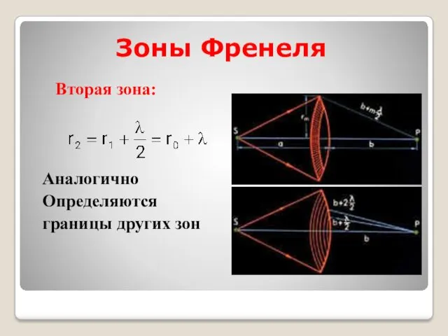 Зоны Френеля Вторая зона: Аналогично Определяются границы других зон