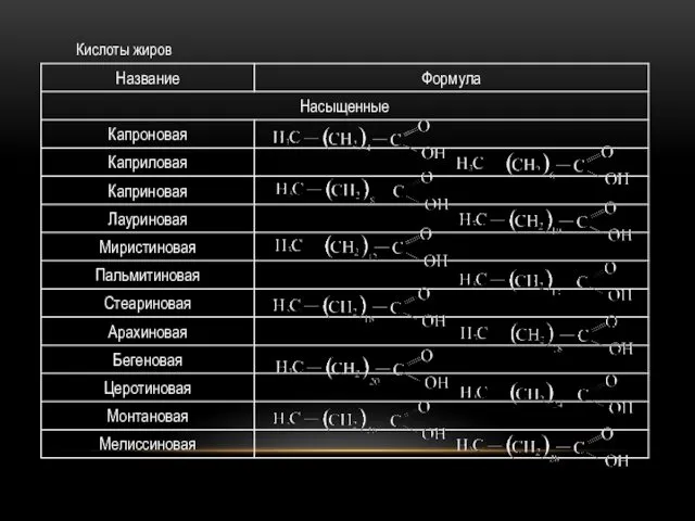 Кислоты жиров