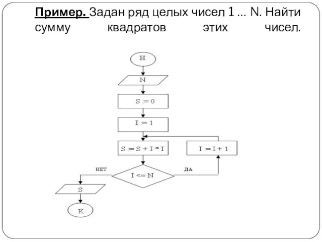 Пример. Задан ряд целых чисел 1 … N. Найти сумму квадратов этих чисел.