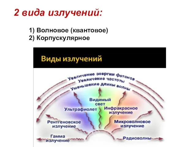 2 вида излучений: 1) Волновое (квантовое) 2) Корпускулярное