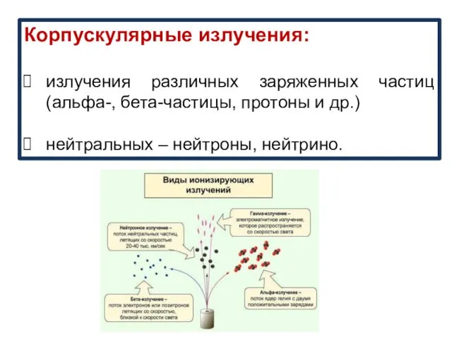 Корпускулярные излучения: излучения различных заряженных частиц (альфа-, бета-частицы, протоны и др.) нейтральных – нейтроны, нейтрино.