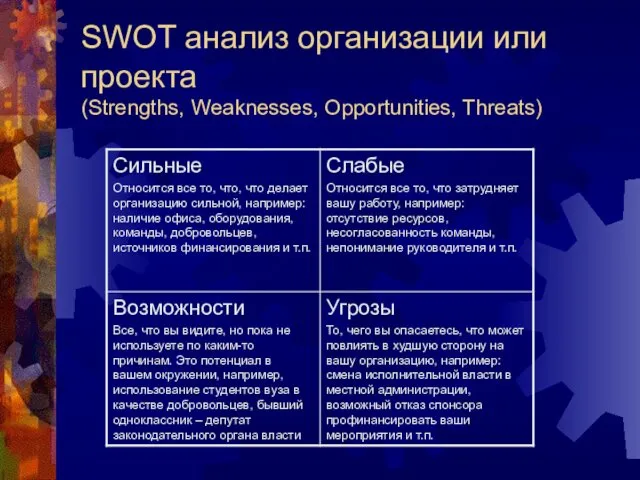 SWOT анализ организации или проекта (Strengths, Weaknesses, Opportunities, Threats)