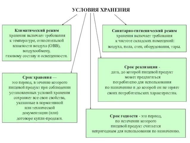 УСЛОВИЯ ХРАНЕНИЯ Климатический режим хранения включает требования к температуре, относительной