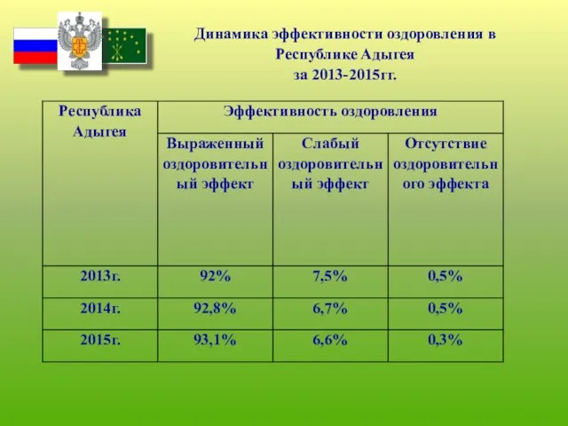 Динамика эффективности оздоровления в Республике Адыгея за 2013-2015гг.