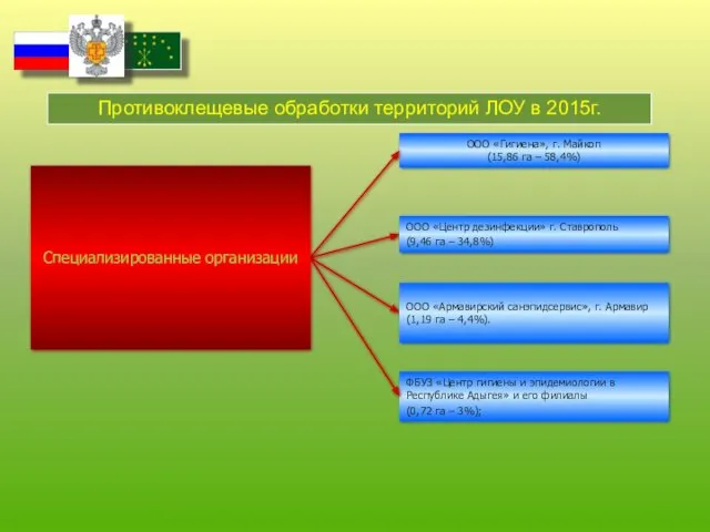 ООО «Гигиена», г. Майкоп (15,86 га – 58,4%) Специализированные организации