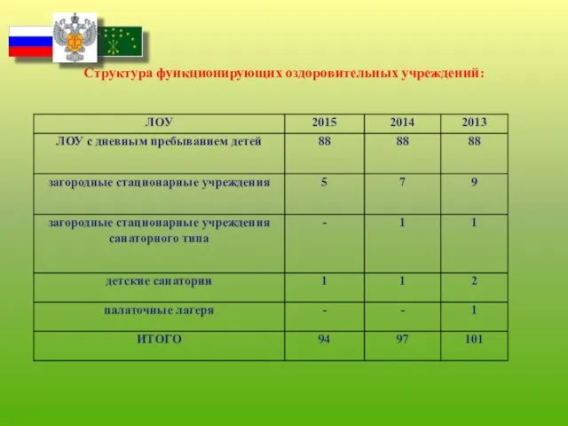 Структура функционирующих оздоровительных учреждений: