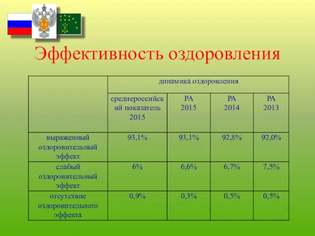 Эффективность оздоровления