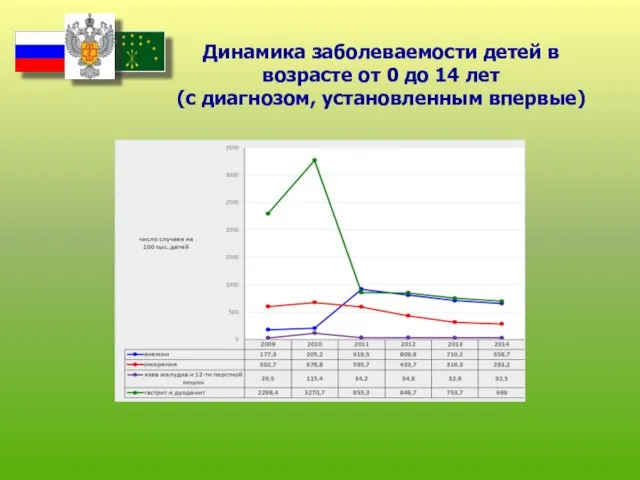 Динамика заболеваемости детей в возрасте от 0 до 14 лет (с диагнозом, установленным впервые)