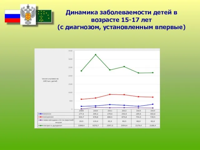 Динамика заболеваемости детей в возрасте 15-17 лет (с диагнозом, установленным впервые)