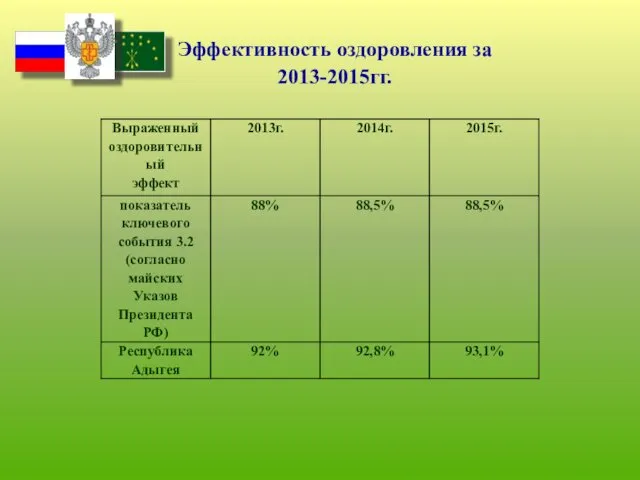 Эффективность оздоровления за 2013-2015гг.