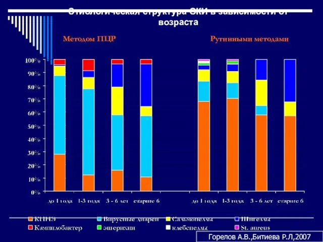 Этиологическая структура ОКИ в зависимости от возраста Методом ПЦР Рутинными методами Горелов А.В.,Битиева Р.Л,2007