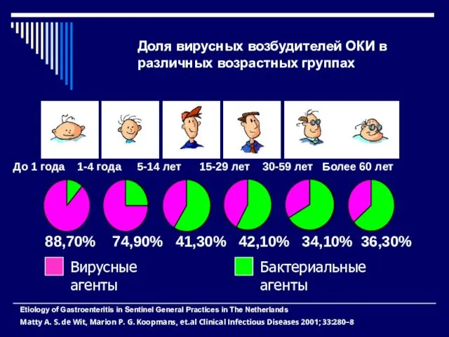 Доля вирусных возбудителей ОКИ в различных возрастных группах До 1