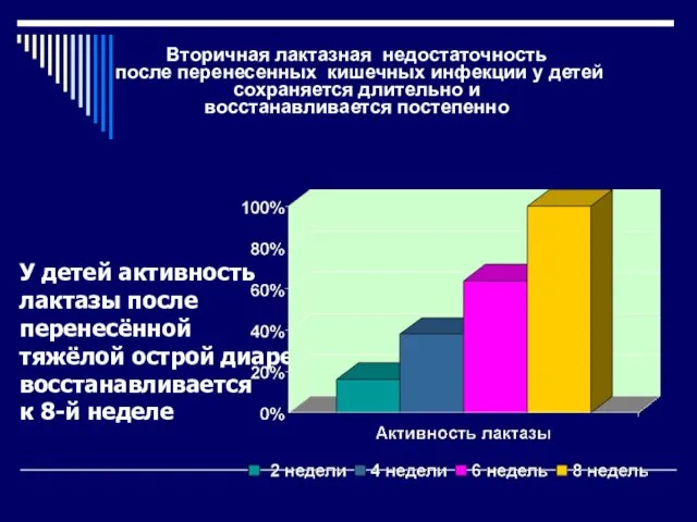 Вторичная лактазная недостаточность после перенесенных кишечных инфекции у детей сохраняется