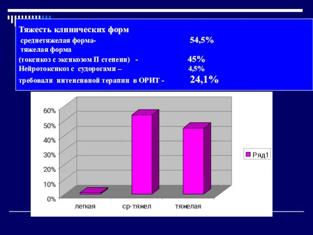 Тяжесть клинических форм среднетяжелая форма- 54,5% тяжелая форма (токсикоз с