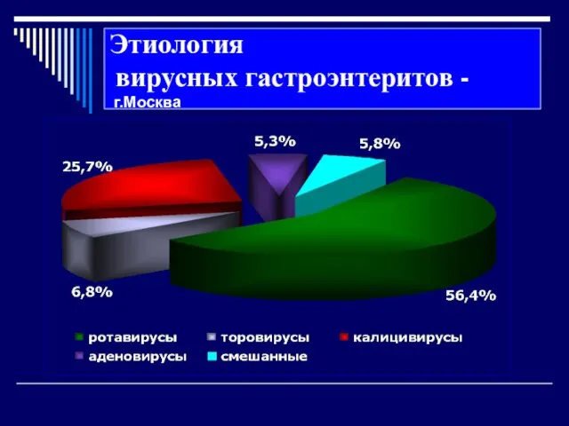 Этиология вирусных гастроэнтеритов - г.Москва