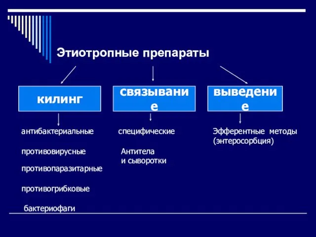 Этиотропные препараты